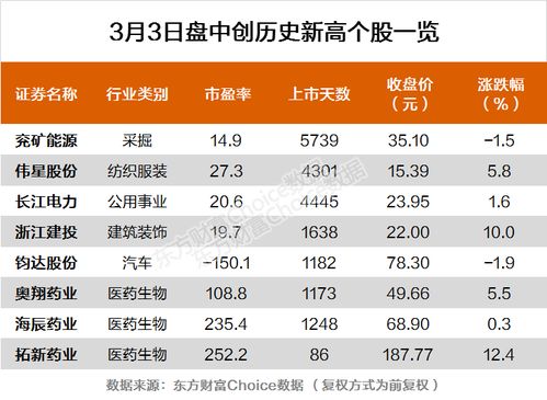 创业板指放量跌1.51 浙江建投 拓新药业等8股创历史新高